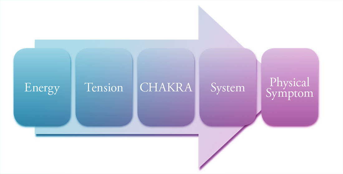 Chakra Illness Chart