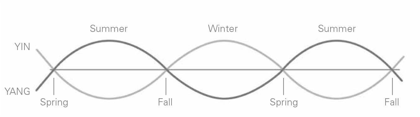 Figure 41 Seasonal Interplay