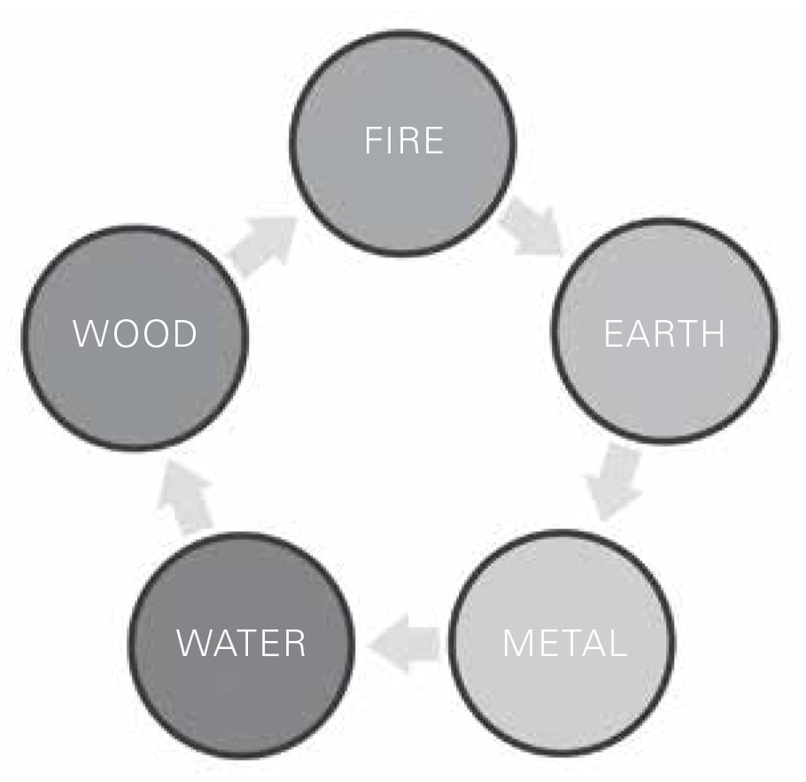 Figure 410 Generating or Nourishing Cycle