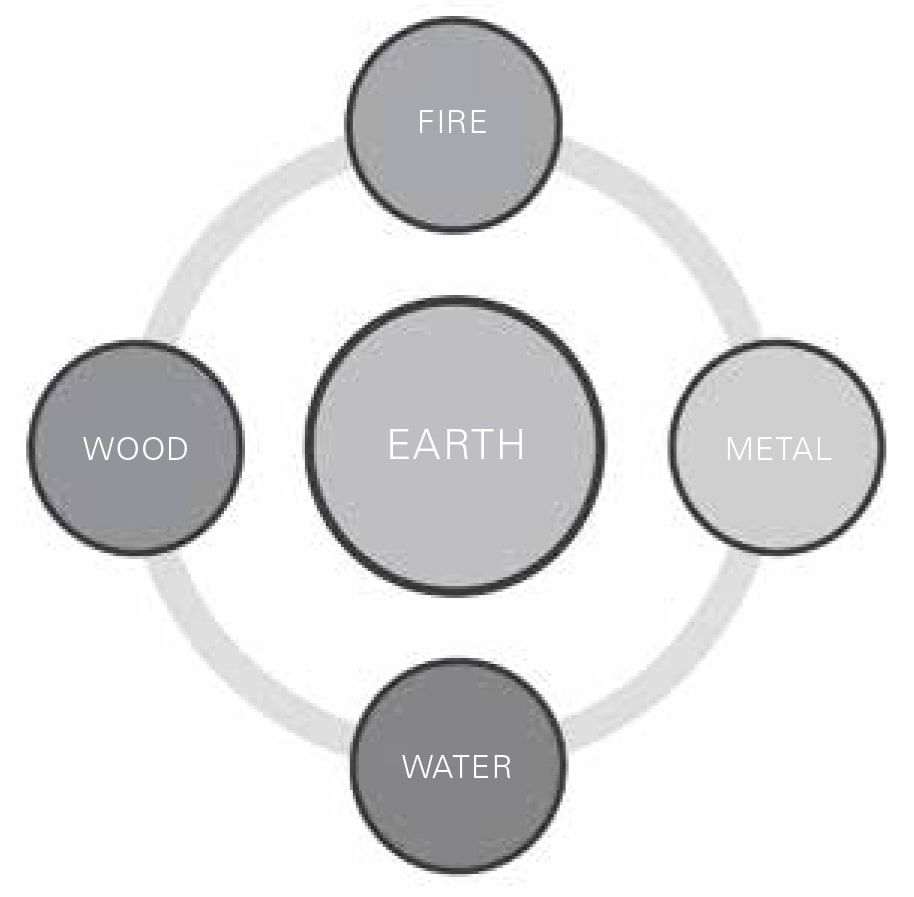 Figure 47 Five Elements