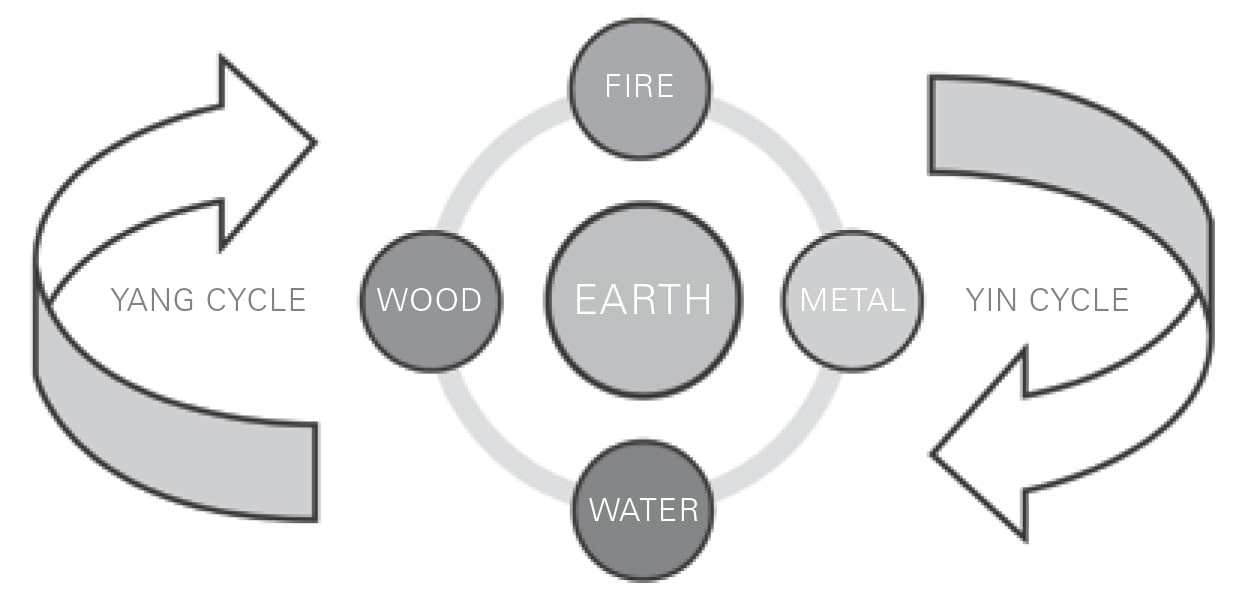 Figure 48 Five Elements Yin Yang